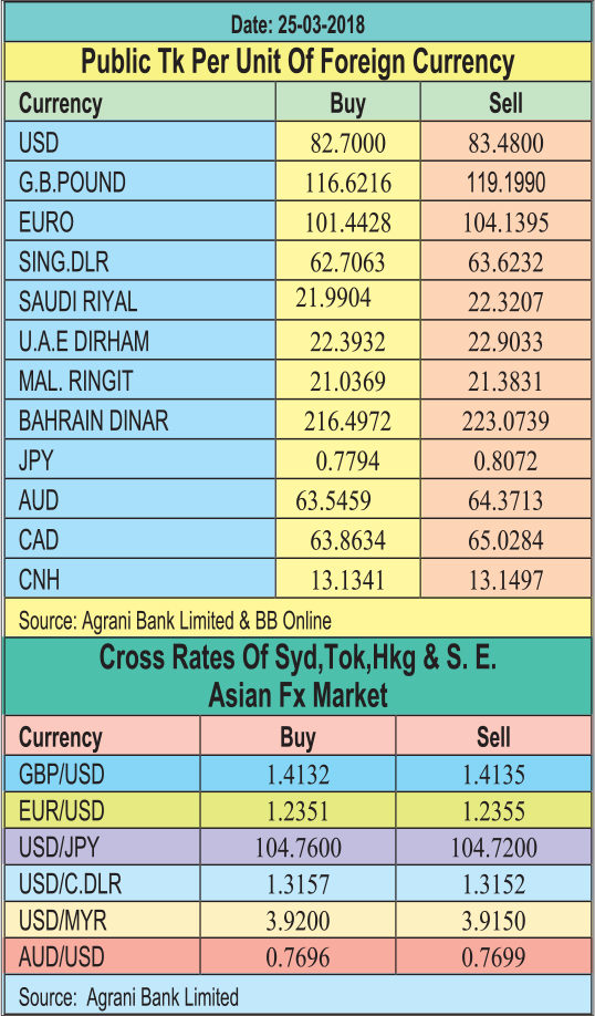 taka-gains-against-euro-pound