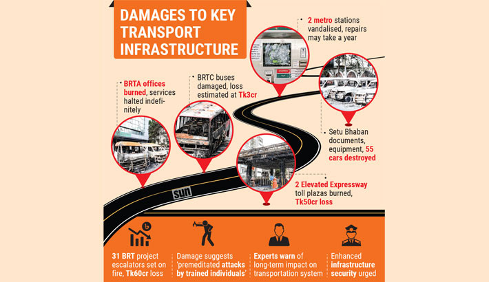 Transport infrastructure in ruins after violent protests