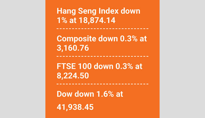 Markets track Wall St losses after blockbuster US jobs report