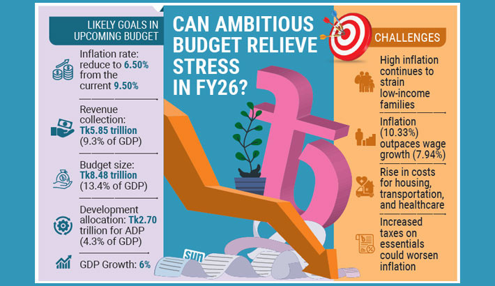 Lower inflation but record revenue targets likely in FY26 budget