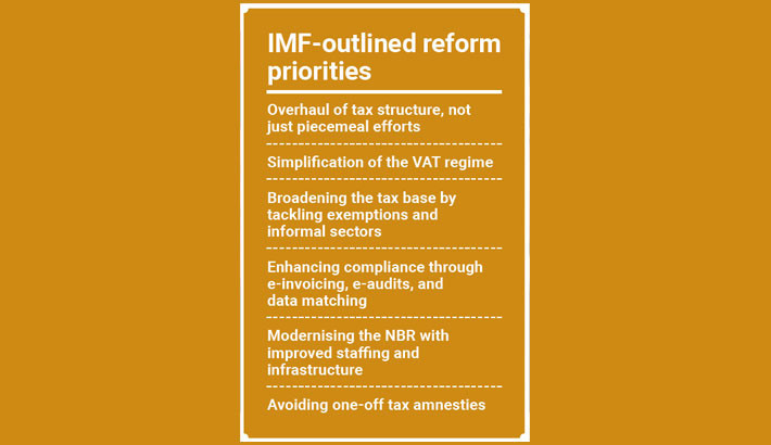 IMF flags Bangladesh’s tax revenue shortfall, stresses urgent reforms