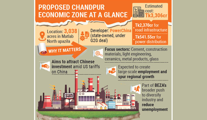 Chandpur EZ eyes China shift, targets cement and light engineering sectors