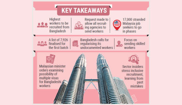 Malaysian labour market beckons Bangladeshis again