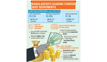 Foreign debt repayments soar as grace periods end