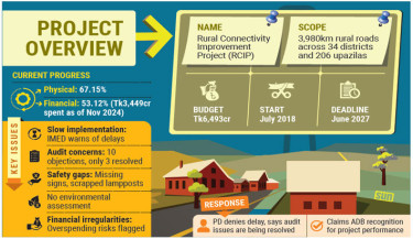 Rural road dev project stalls amid delays, audit disputes