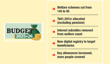 Govt cuts welfare schemes by a third, eyes smarter spending
