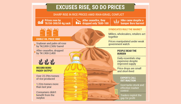 Rice, oil prices dip slightly, yet public pay the price of syndicated greed