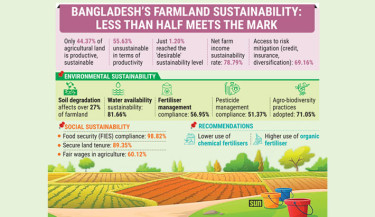 Over half of farmland fails sustainability standards