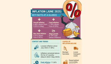 June inflation hits 35-month low at 8.48%
