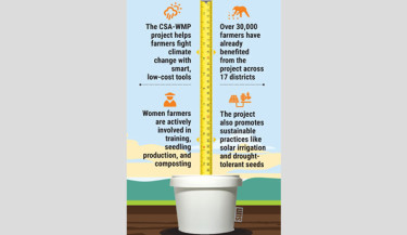 Farmers thrive against climate odds with smart irrigation
