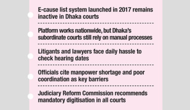 E-cause list remains unavailable in Dhaka courts even after 8 years