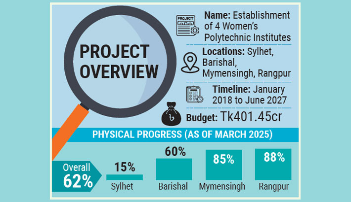 Delay, mismanagement plague women’s polytechnic project