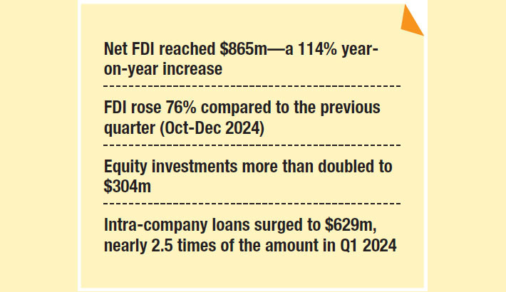 FDI doubles in Q1 2025 on strong equity, loan inflows