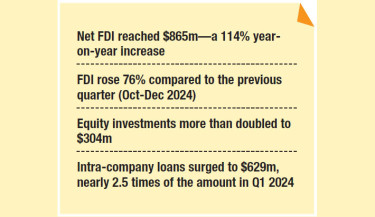 FDI doubles in Q1 2025 on strong equity, loan inflows