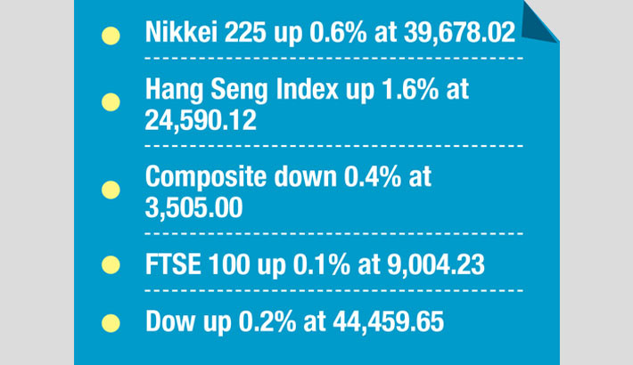 Markets rise as China’s economy meets forecasts