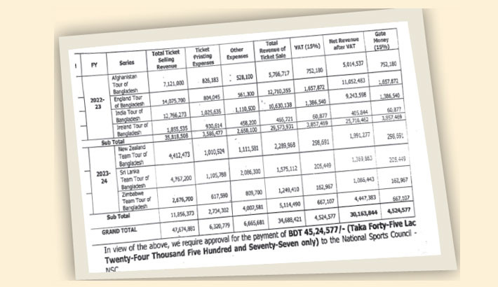 Ticket sales worth Tk 4.76 cr, NSC received only Tk 45 lakh