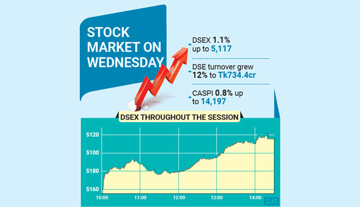 Taka’s rise and rate cut hopes spark stock market rally