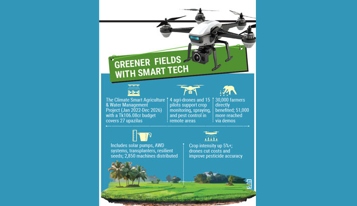 Govt to use drones to boost crop yields