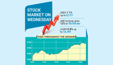 Taka’s rise and rate cut hopes spark stock market rally