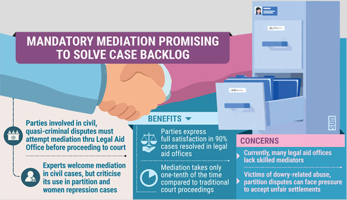 Mandatory Mediation: New era for justice, but concerns persist