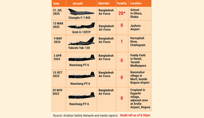 SOME RECENT TRAINNIG AIRCRAFT
CRASHES IN BANGLADESH