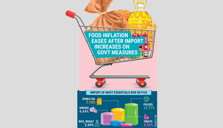 Food inflation cools down amid rise in food grains, edible oil imports: BB