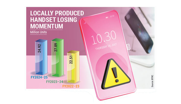Smartphones surge, Bangladesh’s mobile manufacturing stumbles