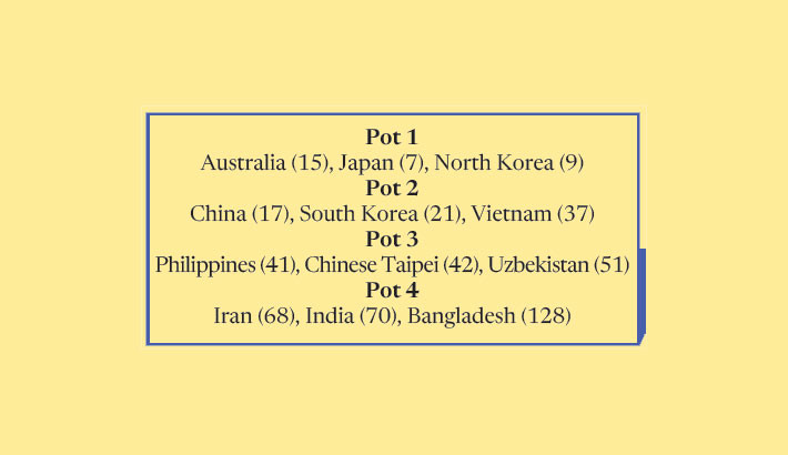 Bangladesh placed in pot 4 for draw