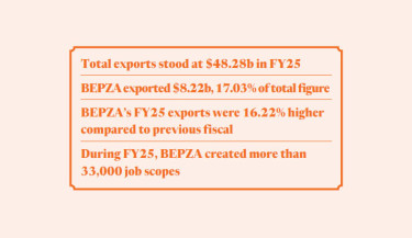 BEPZA’s export contribution grows 16% to over $8b in FY25