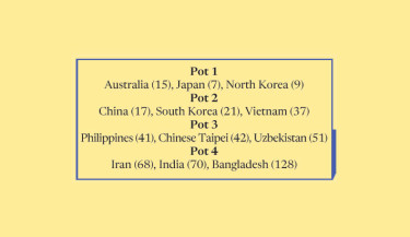 Bangladesh placed in pot 4 for draw