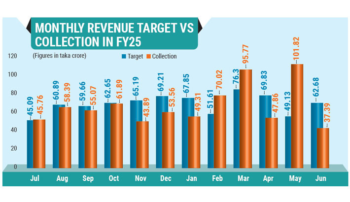 Hili Port misses revenue target amid trade slump, mismanagement claims
