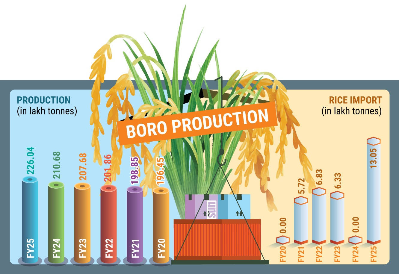 Record harvest, big imports – yet rice prices jump 11%-16% YoY