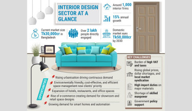 Interior design industry eyes Tk50,000cr market by 2030, seeks policy support