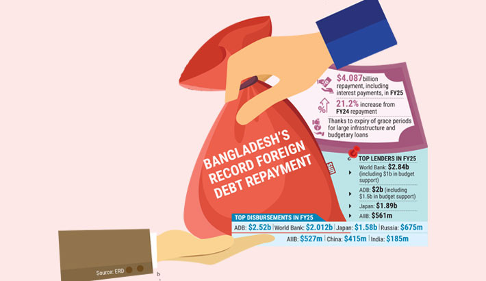 Foreign debt repayment tops $4b for first time