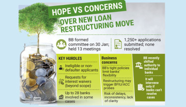 Biz leaders offer mixed views as loan restructuring now in banks’ hands