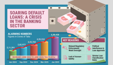 Banking crisis deepens: Default loans soar past Tk5 lakh crore