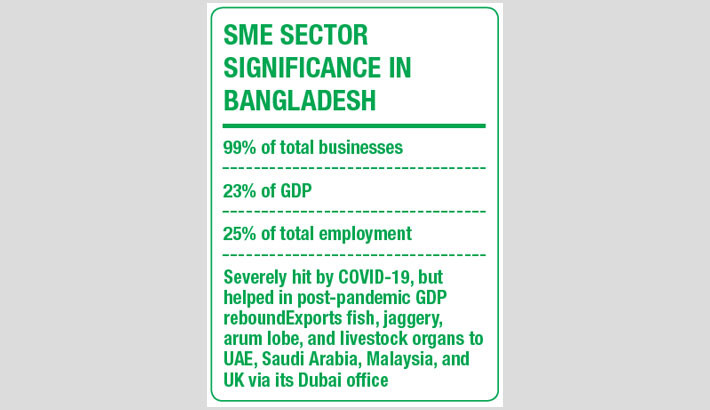 ADB to lend fresh $100m for SME sector reform