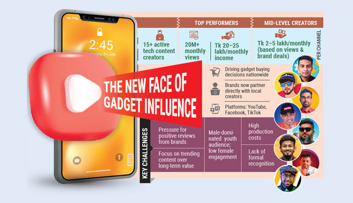 Tech reviewers redefine gadget buying in Bangladesh