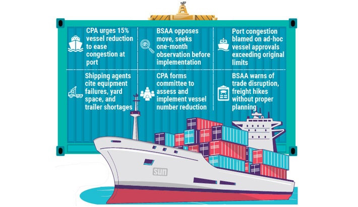Ctg port backs vessel limits amid congestion