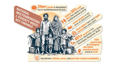 One in three Bangladeshi children endure multidimensional poverty