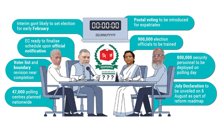 EC awaits polls date signal
