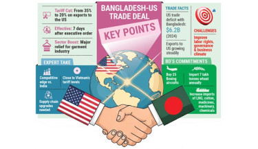 Bangladesh secures big tariff cut from US