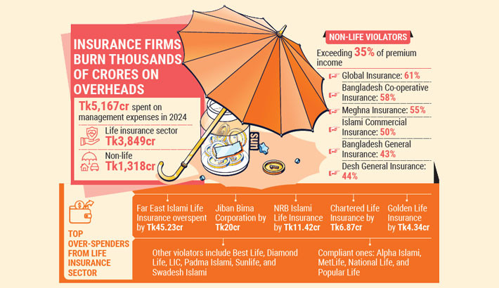 Many insurers breach spending limits, IDRA flags risk
