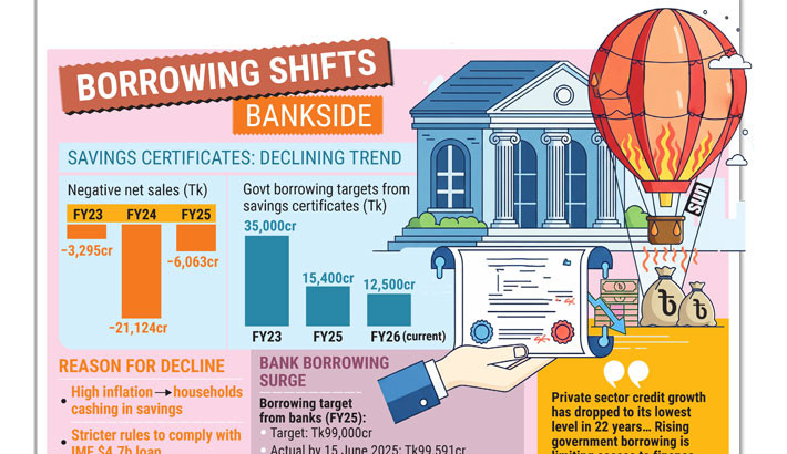 Savings tools lose appeal amid inflation, stricter rules