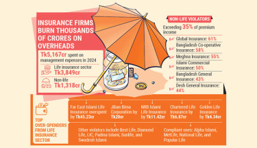 Many insurers breach spending limits, IDRA flags risk