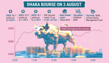 Stocks soar as US tariff cut sparks investor optimism