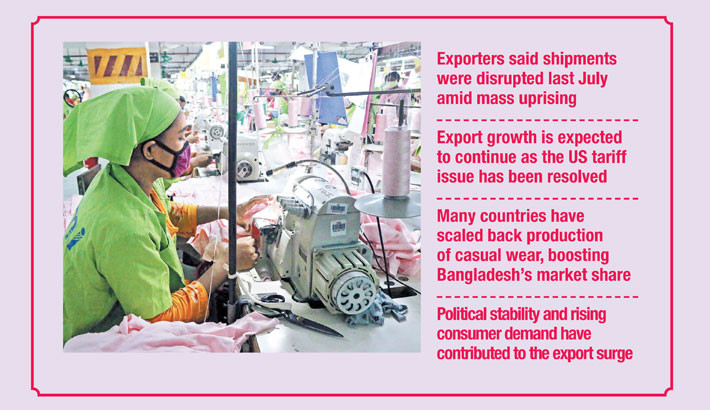 Exports jump nearly 25% in July, driven by RMG sector