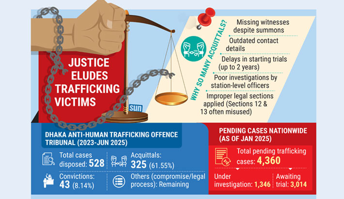 Human trafficking: Justice slips through cracks