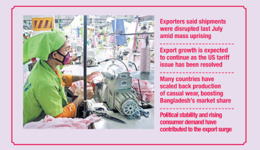 Exports jump nearly 25% in July, driven by RMG sector