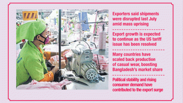 Exports jump nearly 25% in July, driven by RMG sector